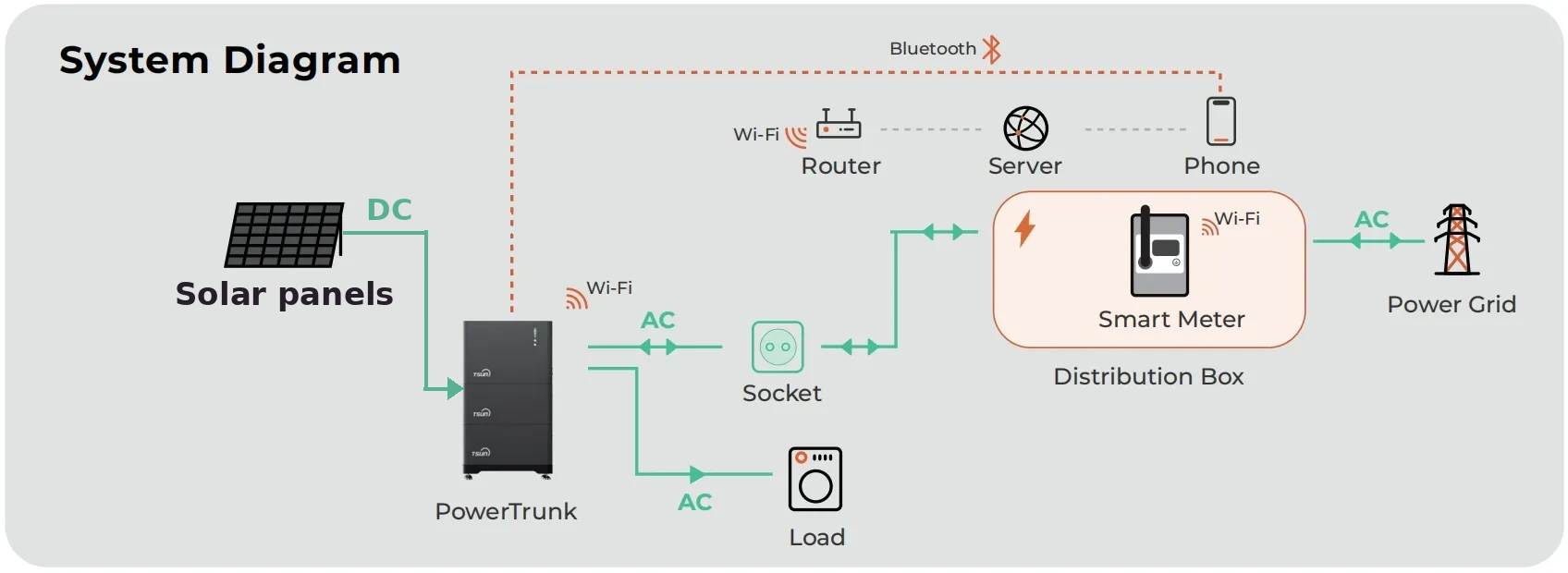 Balcony solar wiring diagram — panels connect to the micro hybrid storage unit, which plugs into a standard wall socket